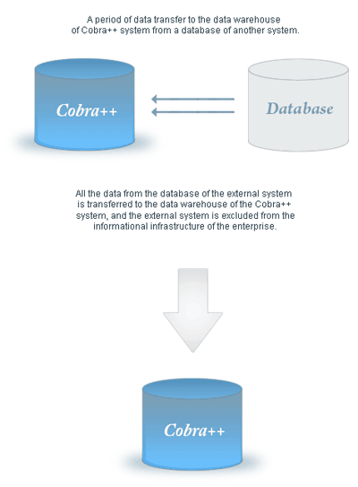 Absorbing an external database