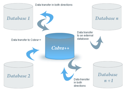 Synchronization with external DB-s